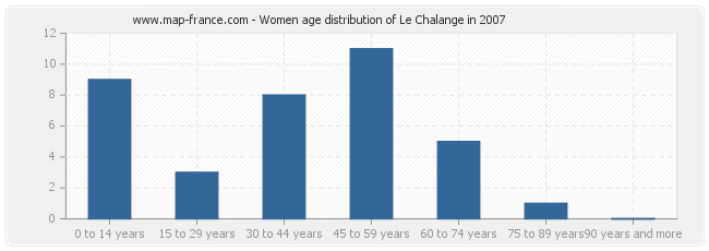 Women age distribution of Le Chalange in 2007